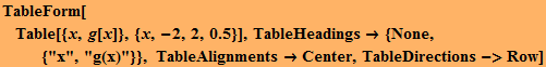 TableForm[Table[{x, g[x]}, {x, -2, 2, 0.5}], TableHeadings→ {None,  {"x", "g(x)"}}, TableAlignments→Center, TableDirections->Row]